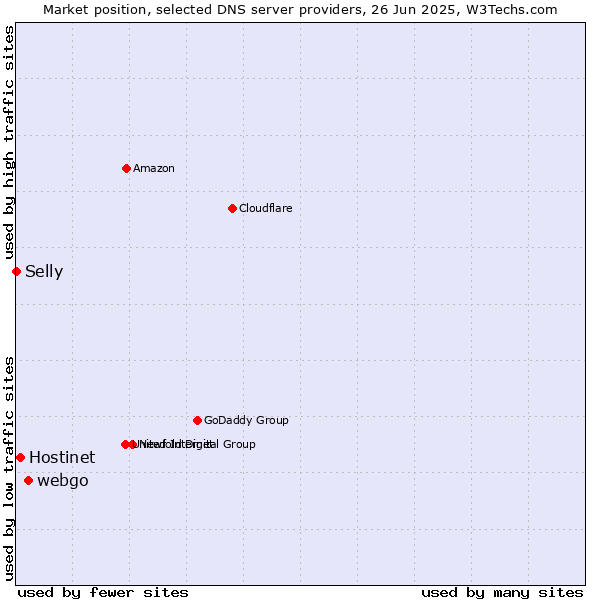 Market position of webgo vs. Hostinet vs. Selly