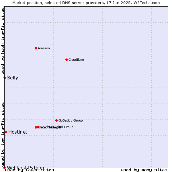 Market position of Hostinet vs. Selly vs. Webhost Python