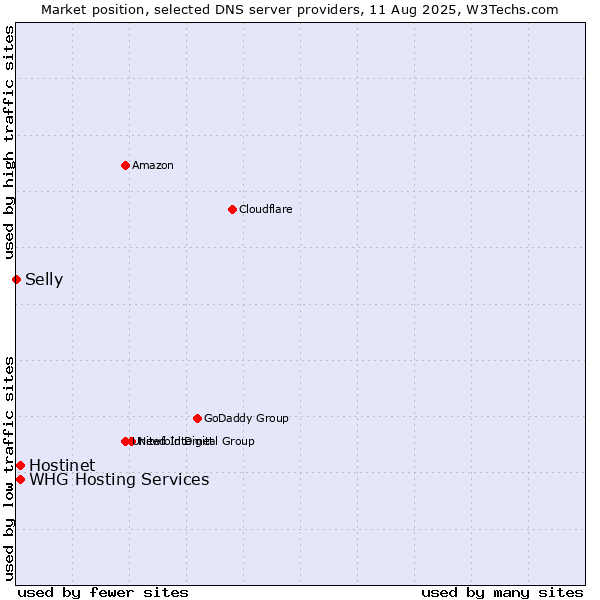 Market position of Hostinet vs. WHG Hosting Services vs. Selly