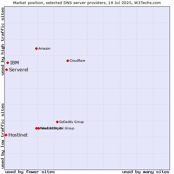 Market position of IBM vs. Serverel vs. Hostinet