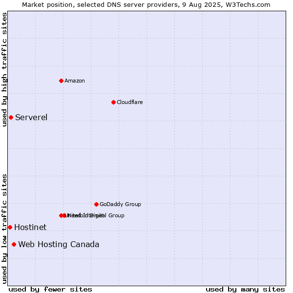 Market position of Web Hosting Canada vs. Serverel vs. Hostinet