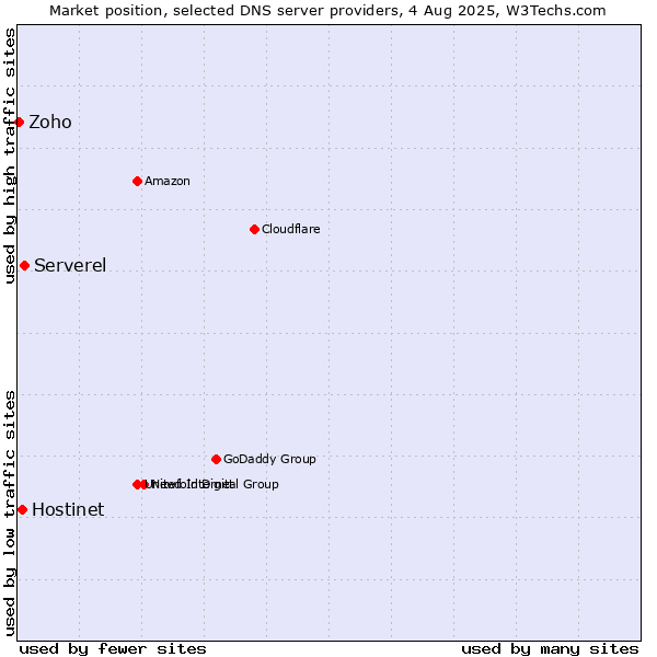 Market position of Serverel vs. Hostinet vs. Zoho