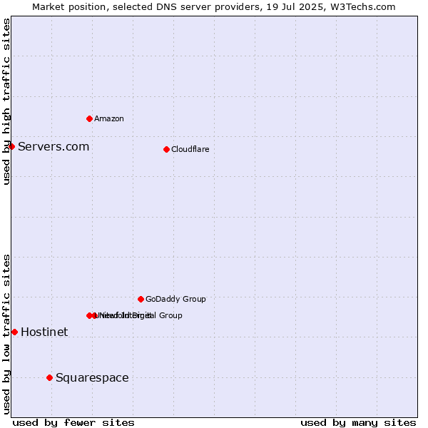 Market position of Squarespace vs. Hostinet vs. Servers.com