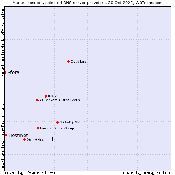 Market position of SiteGround vs. Hostinet vs. Sfera