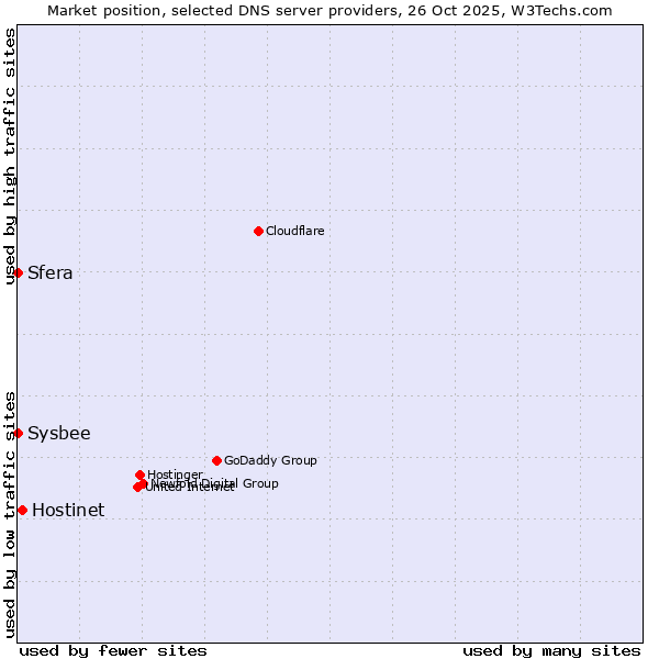 Market position of Hostinet vs. Sfera vs. Sysbee