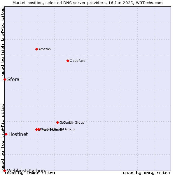 Market position of Hostinet vs. Sfera vs. Webhost Python