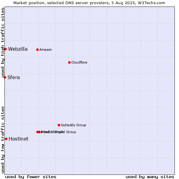 Market position of Hostinet vs. Webzilla vs. Sfera