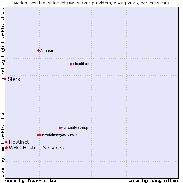 Market position of Hostinet vs. WHG Hosting Services vs. Sfera