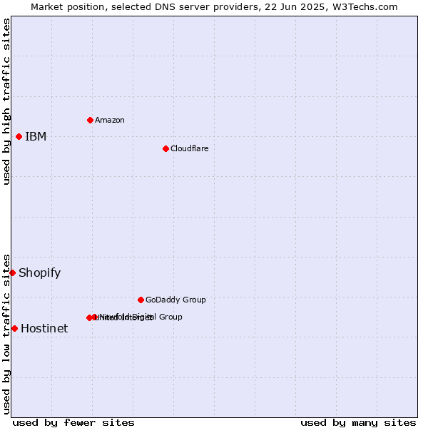 Market position of IBM vs. Hostinet vs. Shopify
