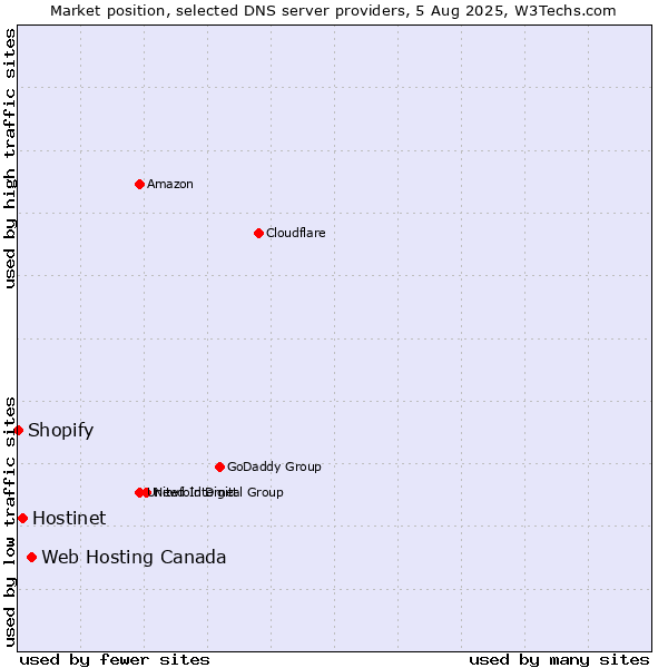 Market position of Web Hosting Canada vs. Hostinet vs. Shopify