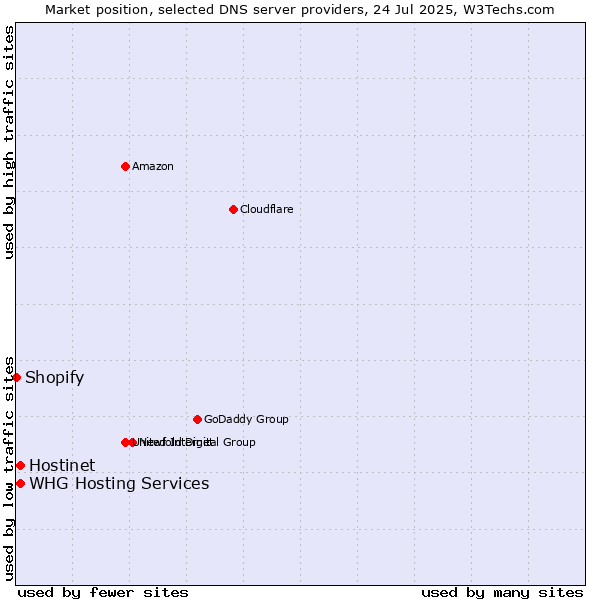 Market position of Hostinet vs. WHG Hosting Services vs. Shopify