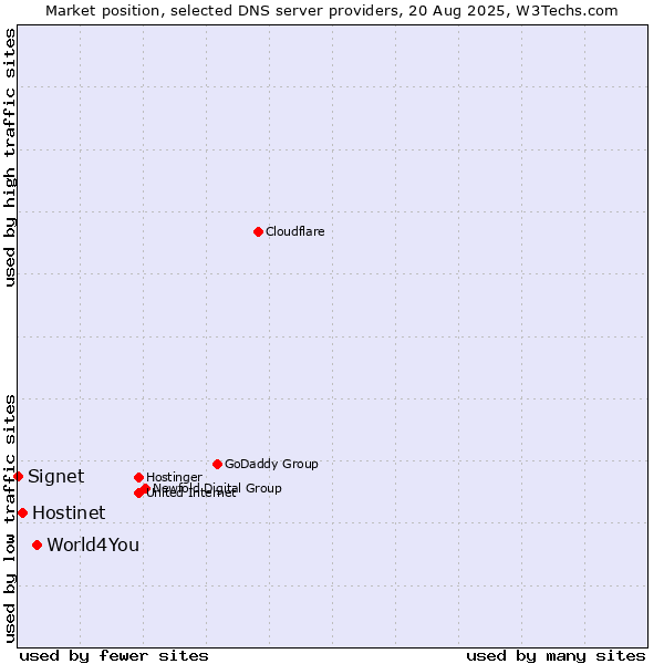 Market position of World4You vs. Hostinet vs. Signet