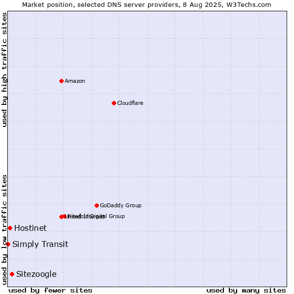 Market position of Sitezoogle vs. Hostinet vs. Simply Transit