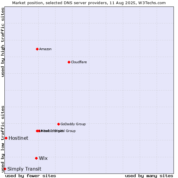Market position of Wix vs. Hostinet vs. Simply Transit