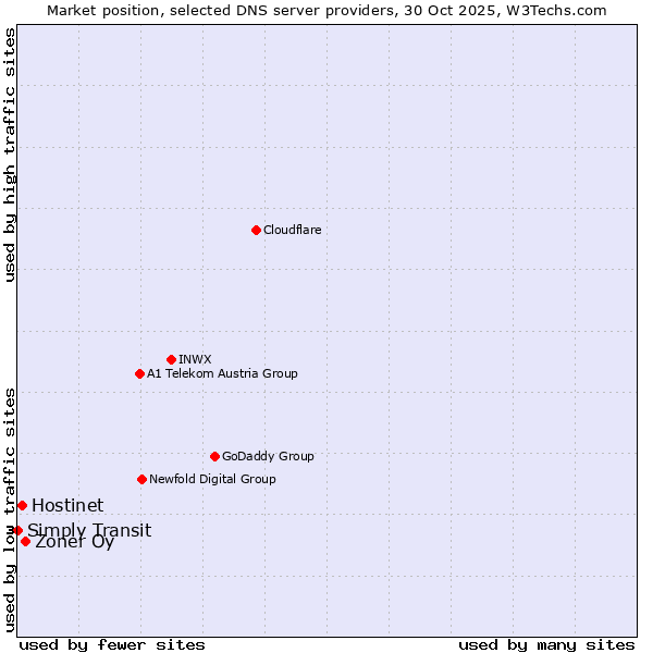 Market position of Zoner Oy vs. Hostinet vs. Simply Transit