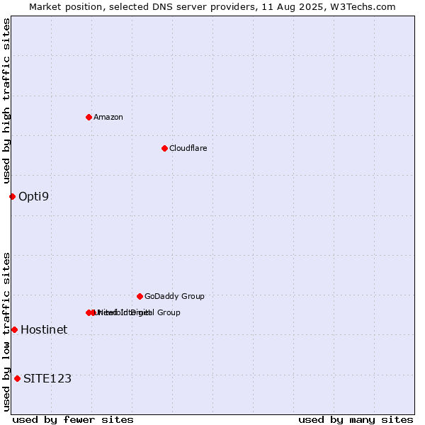 Market position of SITE123 vs. Hostinet vs. Opti9