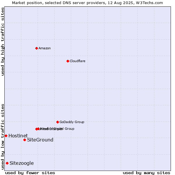 Market position of SiteGround vs. Sitezoogle vs. Hostinet