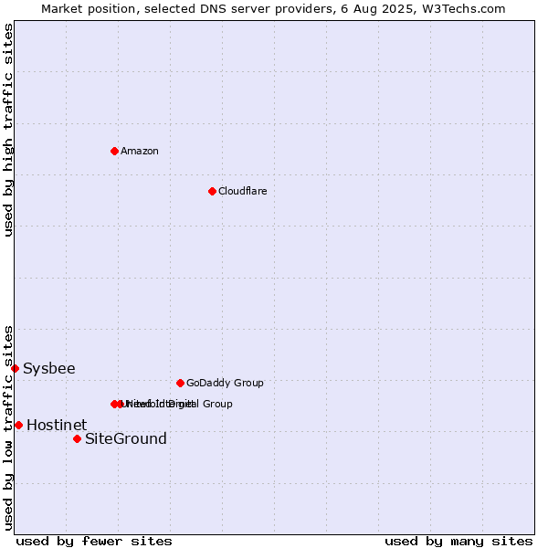Market position of SiteGround vs. Hostinet vs. Sysbee