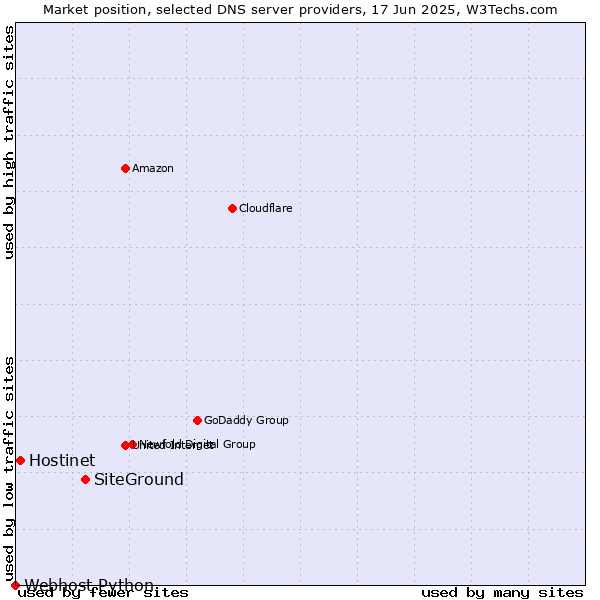 Market position of SiteGround vs. Hostinet vs. Webhost Python