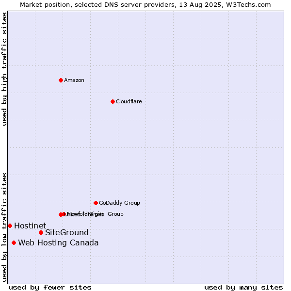 Market position of SiteGround vs. Web Hosting Canada vs. Hostinet
