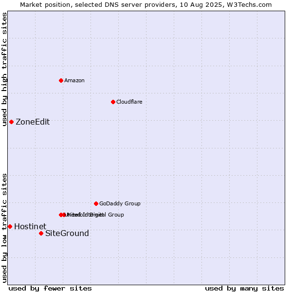 Market position of SiteGround vs. ZoneEdit vs. Hostinet