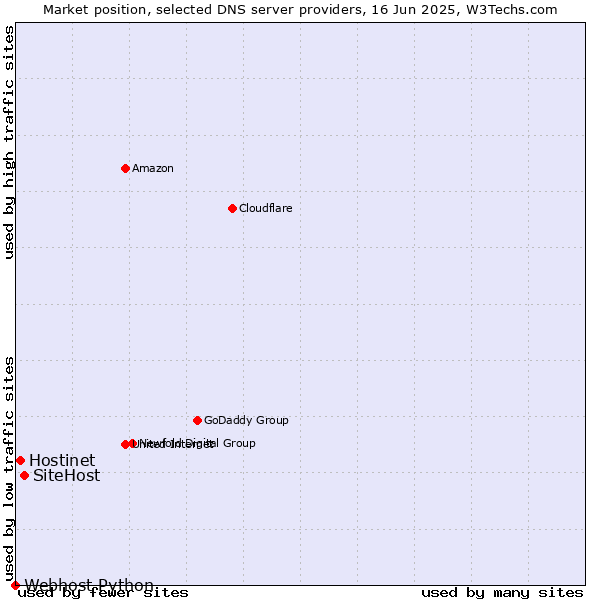 Market position of SiteHost vs. Hostinet vs. Webhost Python