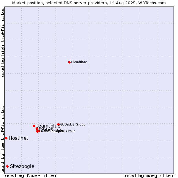 Market position of team.blue vs. Sitezoogle vs. Hostinet