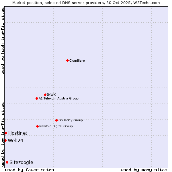 Market position of Sitezoogle vs. Hostinet vs. Web24