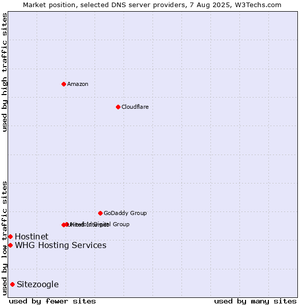 Market position of Sitezoogle vs. Hostinet vs. WHG Hosting Services