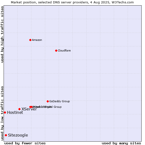 Market position of XServer vs. Sitezoogle vs. Hostinet