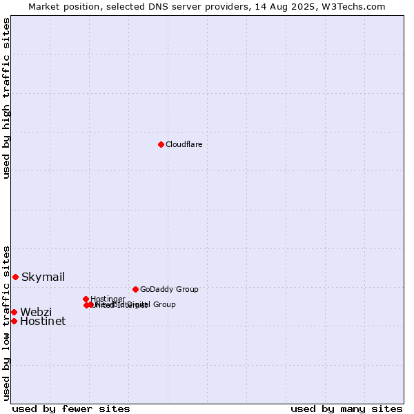 Market position of Skymail vs. Hostinet vs. Webzi