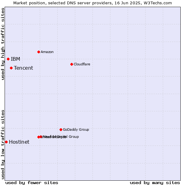 Market position of Tencent vs. IBM vs. Hostinet