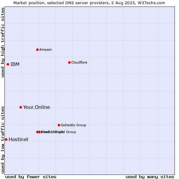 Market position of Your.Online vs. IBM vs. Hostinet