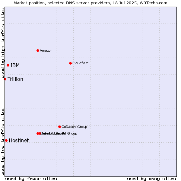 Market position of IBM vs. Hostinet vs. Trillion