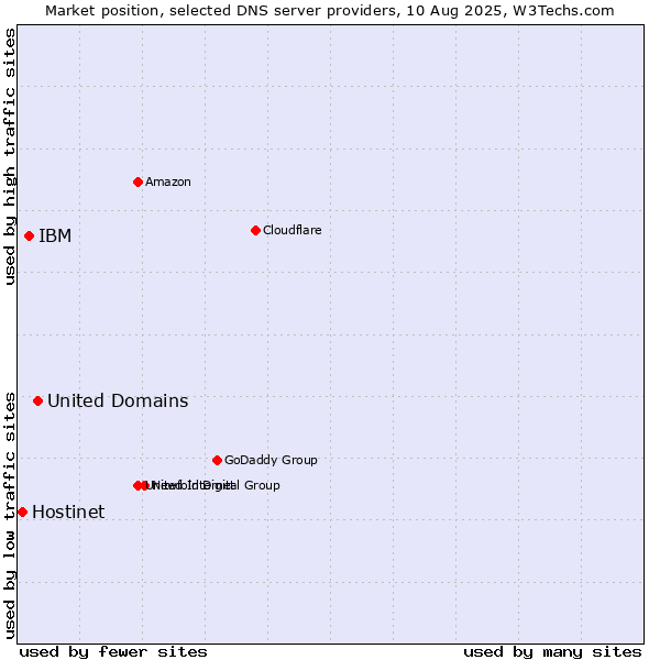 Market position of United Domains vs. IBM vs. Hostinet