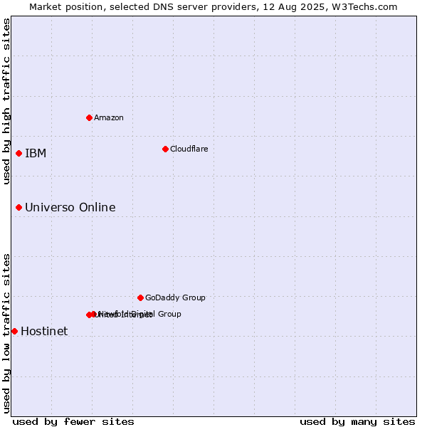 Market position of Universo Online vs. IBM vs. Hostinet