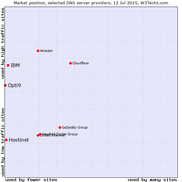 Market position of IBM vs. Hostinet vs. Opti9