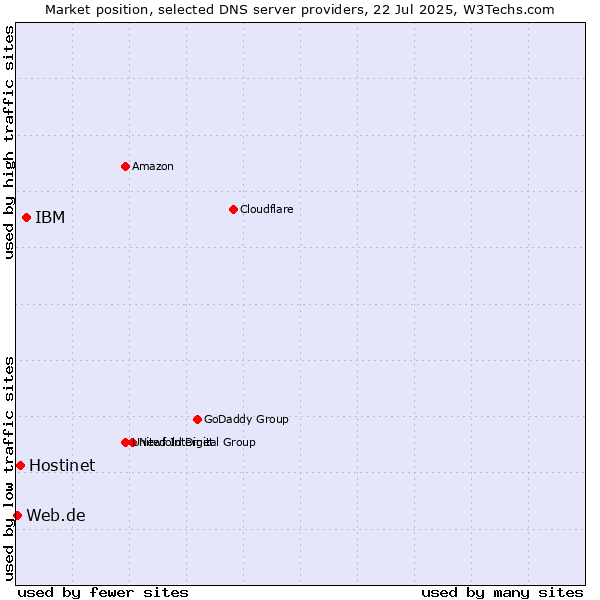 Market position of IBM vs. Hostinet vs. Web.de