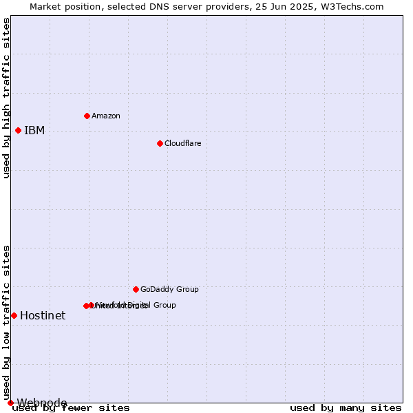 Market position of IBM vs. Hostinet vs. Webnode