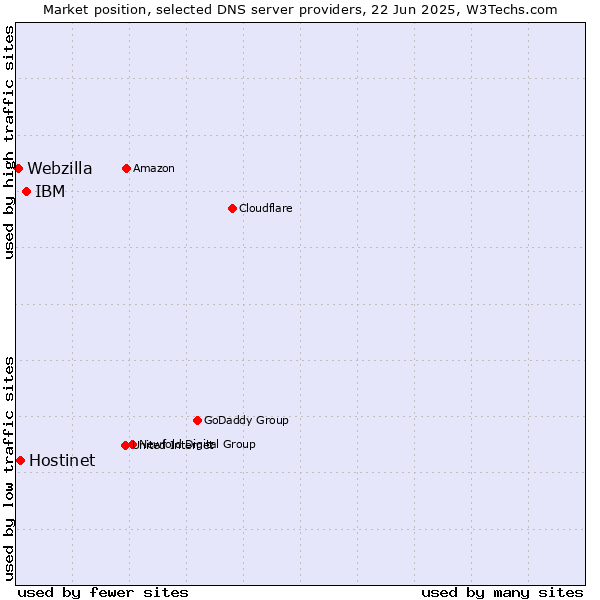 Market position of IBM vs. Hostinet vs. Webzilla