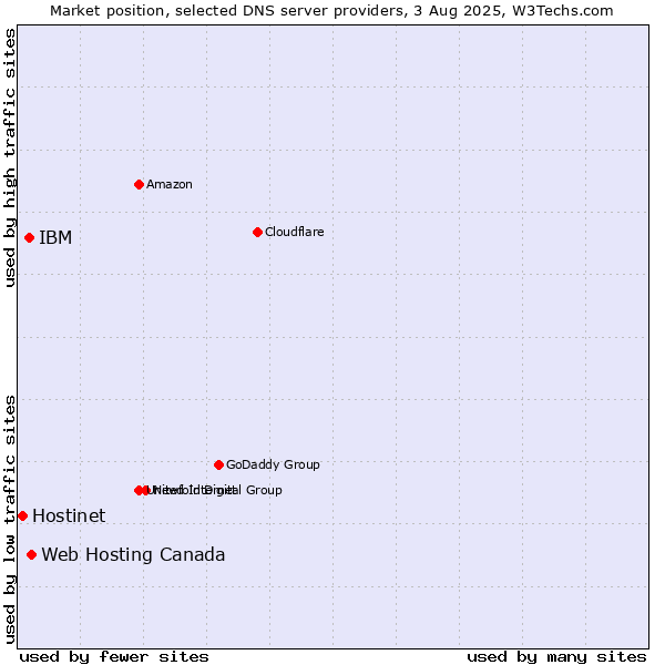 Market position of Web Hosting Canada vs. IBM vs. Hostinet