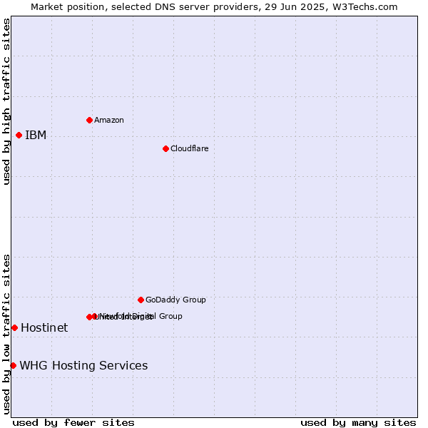 Market position of IBM vs. Hostinet vs. WHG Hosting Services