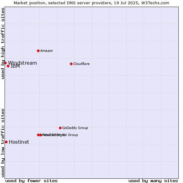 Market position of IBM vs. Hostinet vs. Windstream