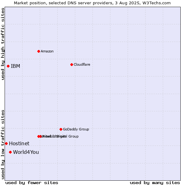 Market position of World4You vs. IBM vs. Hostinet