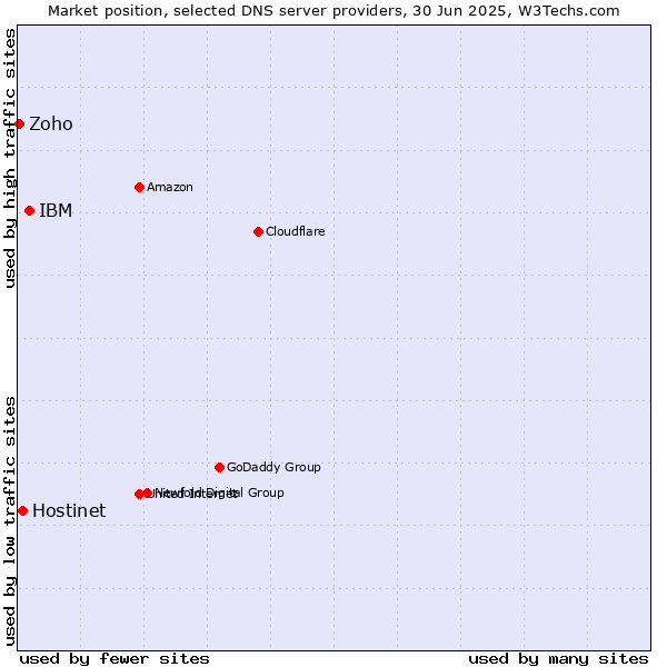 Market position of IBM vs. Hostinet vs. Zoho