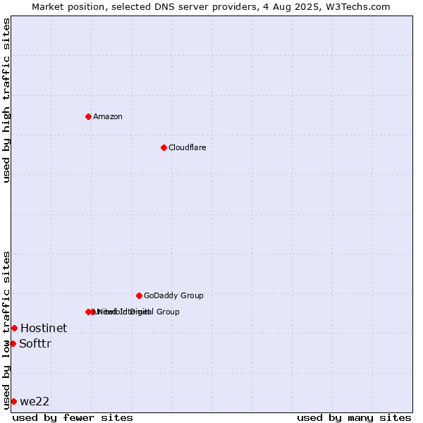 Market position of Hostinet vs. we22 vs. Softtr