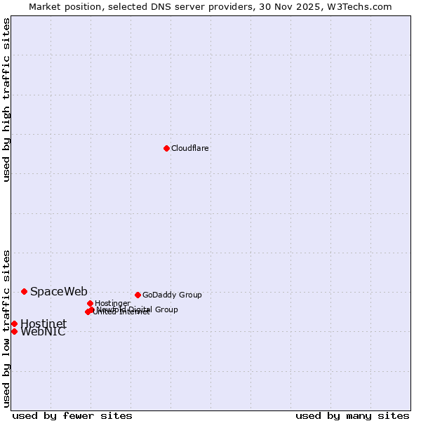 Market position of SpaceWeb vs. Hostinet vs. WebNIC