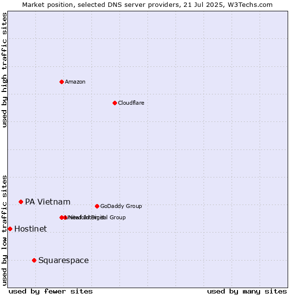 Market position of Squarespace vs. PA Vietnam vs. Hostinet
