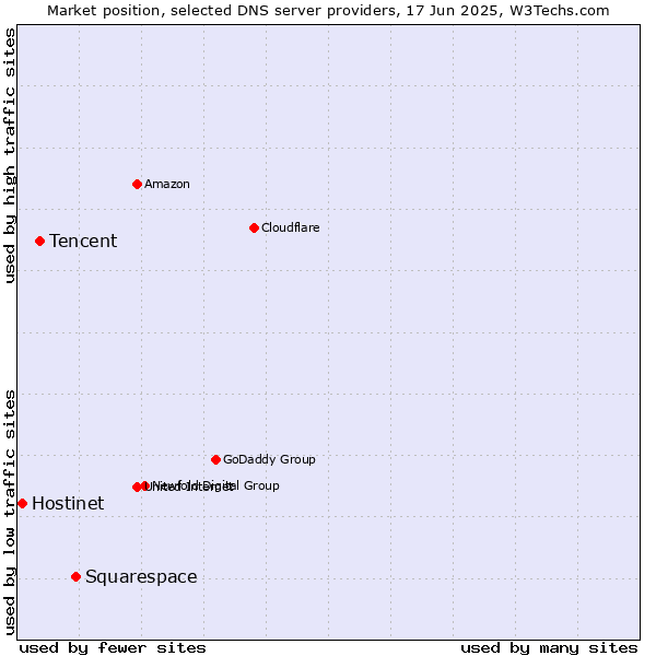 Market position of Squarespace vs. Tencent vs. Hostinet