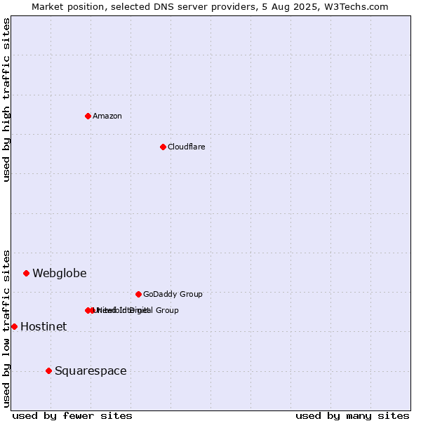 Market position of Squarespace vs. Webglobe vs. Hostinet